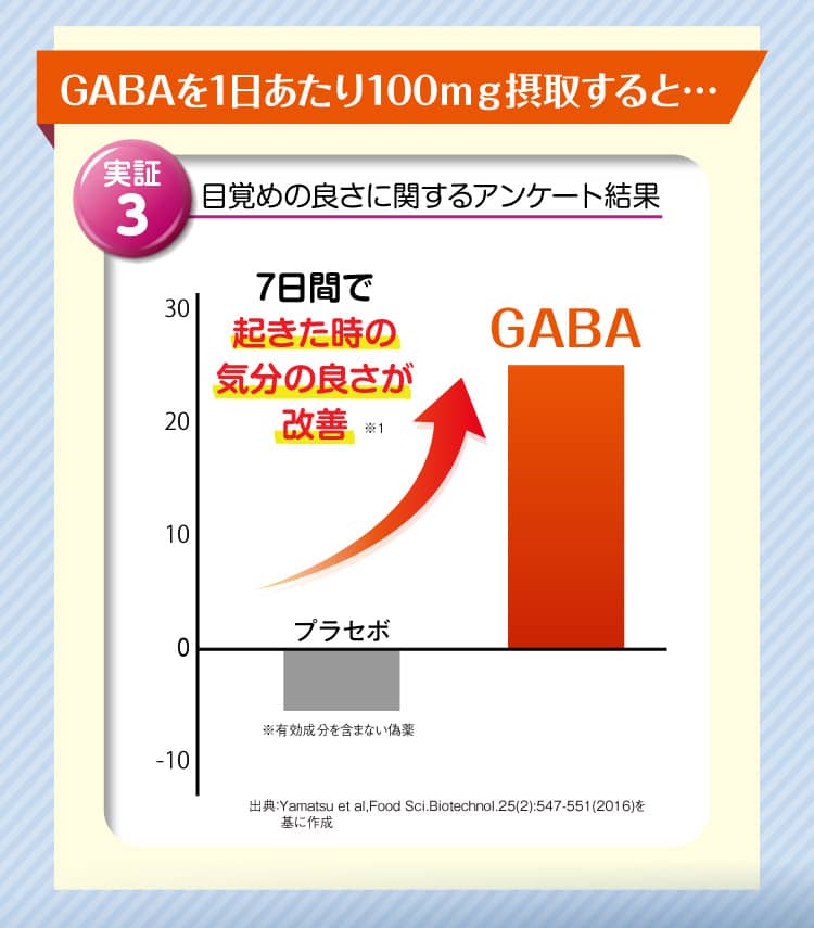 GABAを1日あたり100ｍｇ摂取すると…[実証3]目覚めの良さに関するアンケート結果⇒7日間で起きた時の気分の良さが改善
