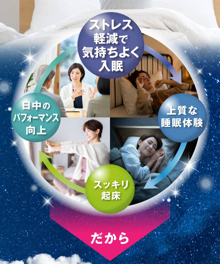 ストレス軽減で気持ちよく入眠⇒上質な睡眠体験⇒スッキリ起床⇒日中のパフォーマンス向上⇒以降繰り返し
