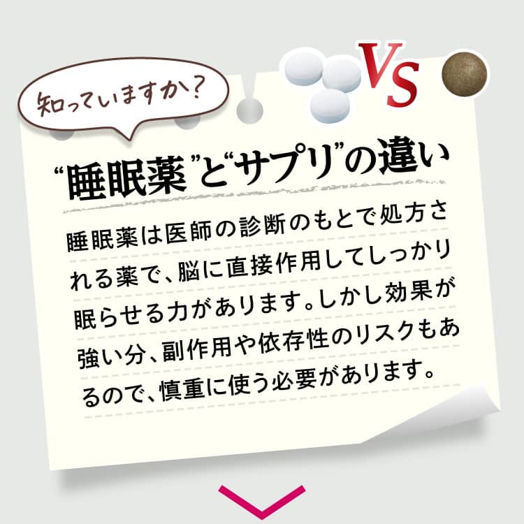 知っていますか？“睡眠薬”と“サプリ”の違い睡眠薬は医師の診断のもとで処方される薬で、脳に直接作用してしっかり眠らせる力があります。しかし効果が強い分、副作用や依存性のリスクもあるので、慎重に使う必要があります。