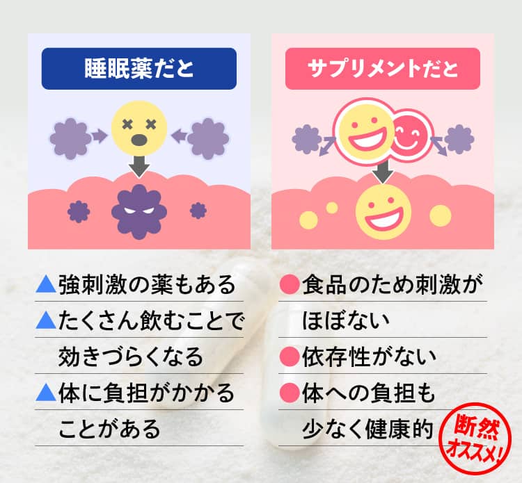 [睡眠薬だと]▲強刺激の薬もある▲たくさん飲むことで効きづらくなる▲体に負担がかかることがある [サプリメントだと]●食品のため刺激がほぼない●依存性がない●体への負担も少なく健康的