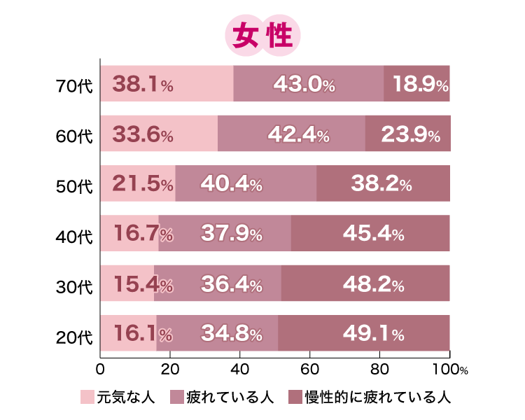 女性の統計データ