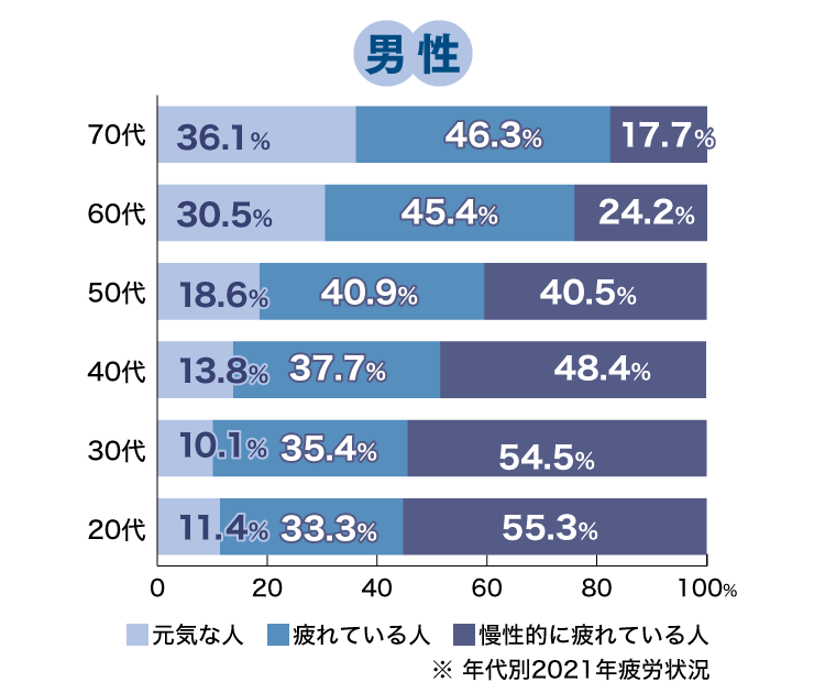 男性の統計データ