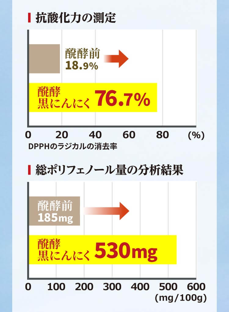 厳選素材01.昔ながらの伝統食材 醗酵黒にんにく 長野県産の無農薬にんにくを、「温度」「湿度」「風の流れ」の管理により醗酵。にんにくそのものの力による、自己醗酵のため、米ぬか液や酢酸などの添加物も使用していません。醗酵させた黒にんにくは醗酵前に比べ疲労回復作用のあるポリフェノール量が約三倍に増加。更に抗酸化力は約4倍に増加します。