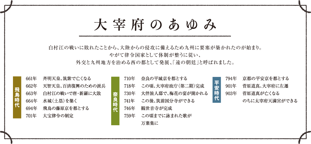 大宰府のあゆみ　白村江の戦いに敗れたことから、大陸からの侵攻に備えるため九州に要塞が築かれたのが始まり。やがて律令国家として体制が整うに従い、外交と九州地方を治める西の都として発展、「遠の朝廷」と呼ばれました。