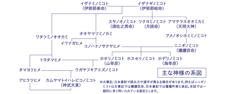 主な神様の系図