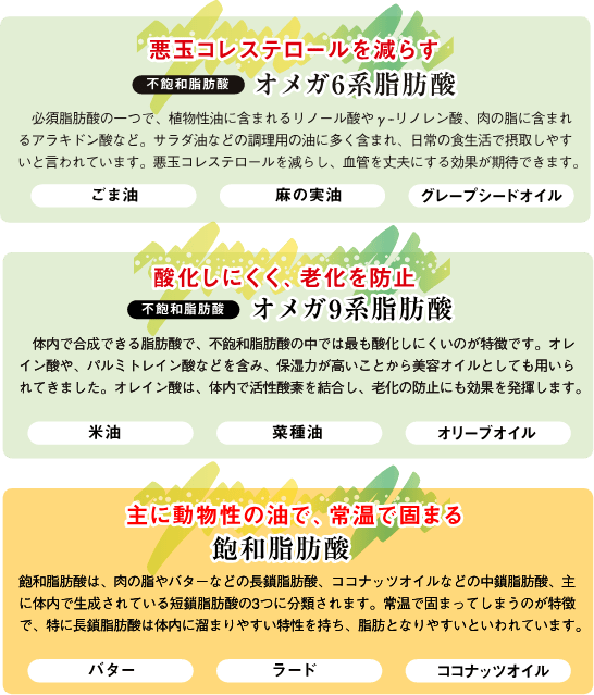 悪玉コレステロールを減らす「不飽和脂肪酸」オメガ6系脂肪酸・酸化しにくく、老化を防止「不飽和脂肪酸」オメガ9系脂肪酸・主に動物性の油で、常温で固まる飽和脂肪酸