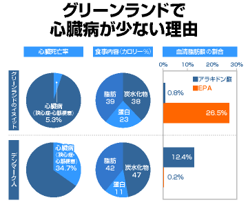 グリーンランドで心臓病が少ない理由