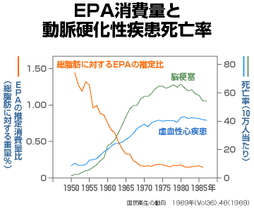 EPA消費量と動脈硬化性疾患死亡率