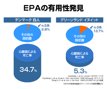 EPAの有用性発見