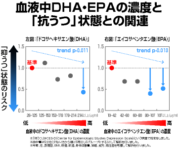 血液中DHA・EPAの濃度と「抗うつ」状態との関連