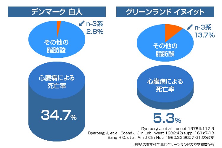 Dha Epa Dpa グリーンハウス公式 毎日の健康をサポートする健康食品 サプリメントの通販