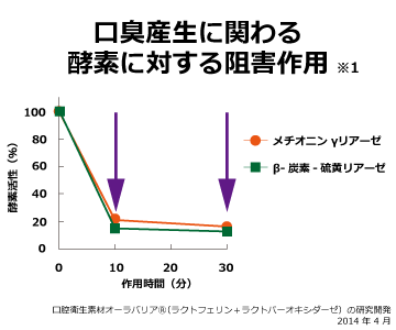 口臭産生に関わる酵素に対する阻害作用