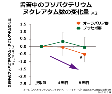 舌苔中のフソバクテリウム・ヌクレアタム数の変化量