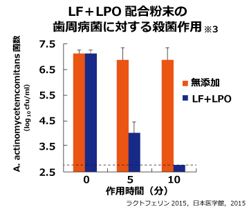 LF＋LPO配合粉末の歯周病菌に対する殺菌作用