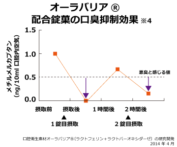 オーラバリア配合錠菓の口臭抑制効果