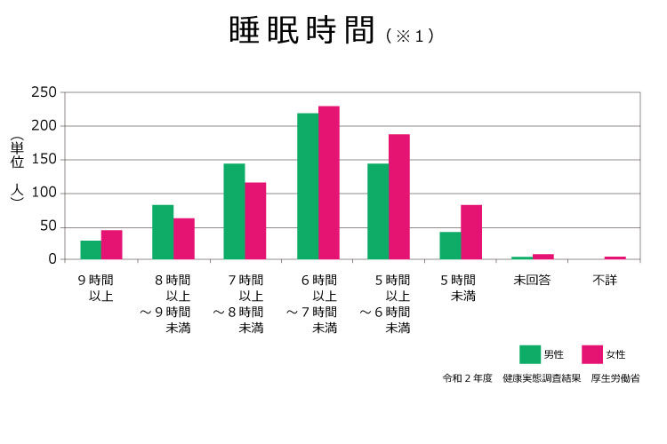 睡眠時間