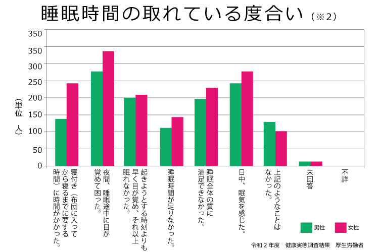 睡眠時間の取れている度合い