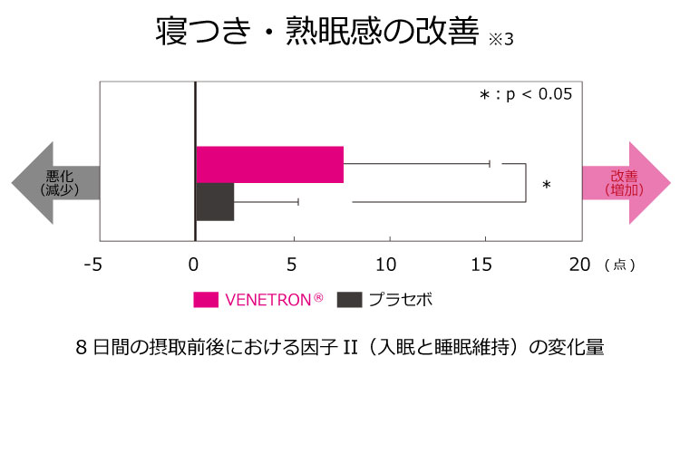 寝つき・熟眠感の改善