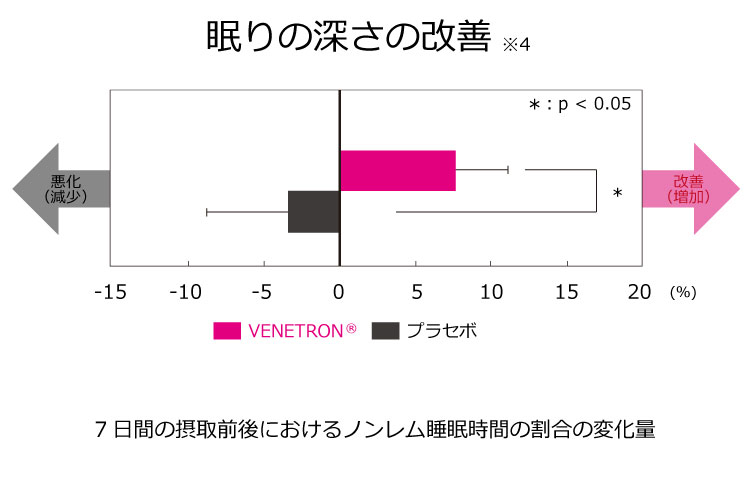 眠りの深さの改善