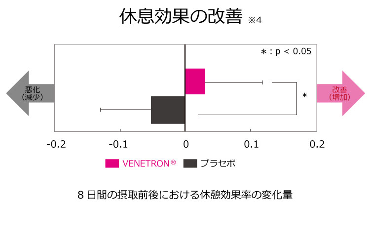 休息効果の改善