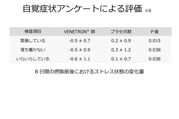 自覚症状アンケートによる評価