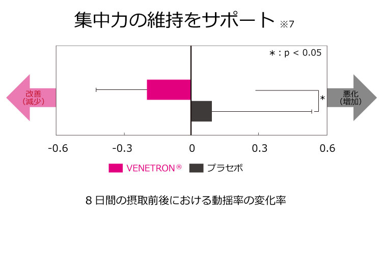 集中力の維持をサポート