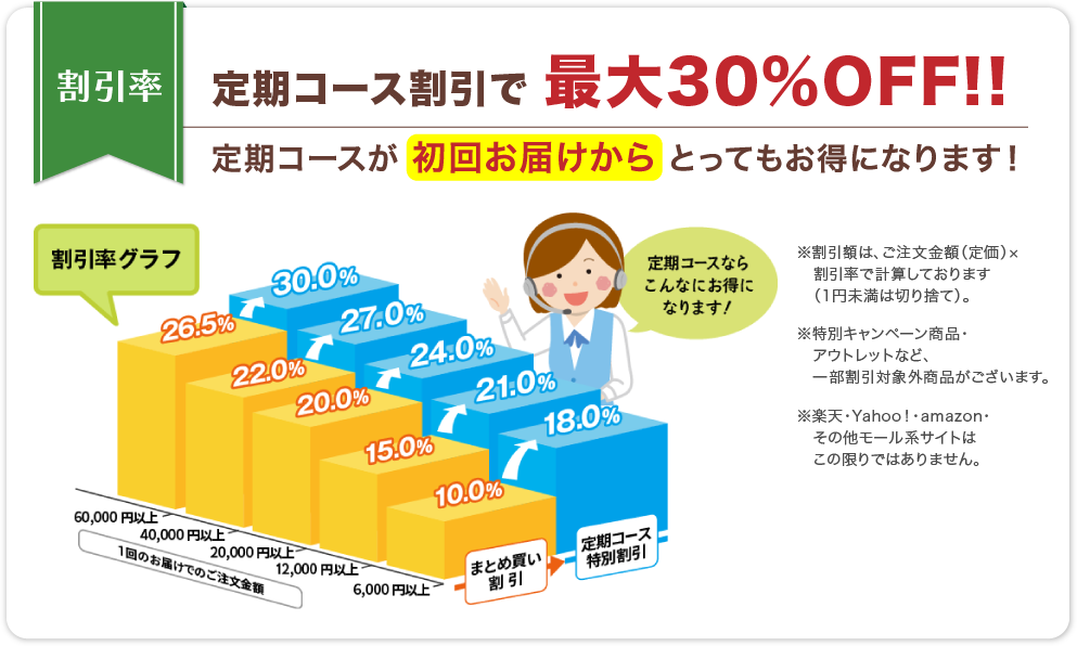 定期コース割引で 最大30%OFF!!