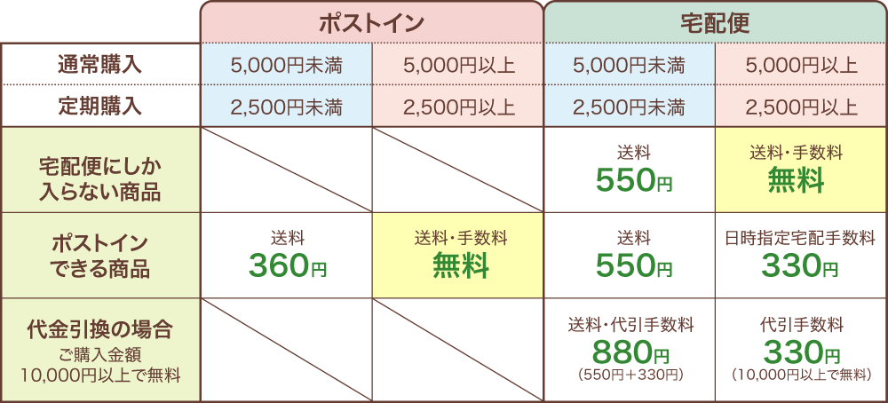 送料手数料価格表