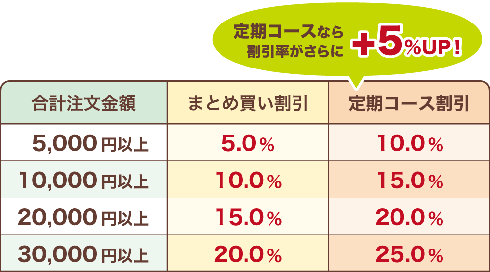 割引率一覧表