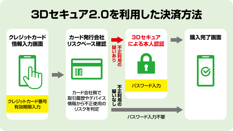 本人認証サービス（3Dセキュア2.0）について