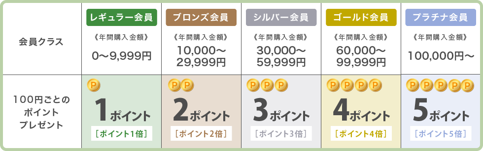 会員クラス