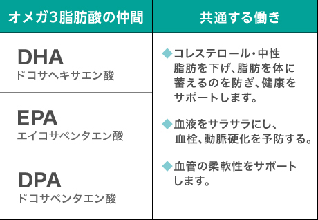 オメガ3脂肪酸の仲間：DHA（ドコサヘキサエン酸）、EPA（エイコサペンタエン酸）、DPA（ドコサペンタエン酸）　共通する働き：●コレステロール・中性脂肪を下げ、脂肪を体に蓄えるのを防ぎ、健康をサポートします。●血液をサラサラにし、血栓、動脈硬化を予防する。●血管の柔軟性をサポートします。