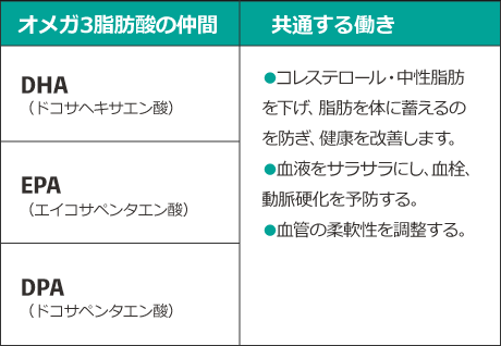 オメガ3脂肪酸の仲間:DHA(ドコサヘキサエン酸)、EPA(エイコサペンタエン酸)、DPA(ドコサペンタエン酸) 共通する働き:●コレステロール・中性脂肪を下げ、脂肪を体に蓄えるのを防ぎ、健康を改善します。●血液をサラサラにし、血栓、動脈硬化を予防する。●血管の柔軟性を調整する。