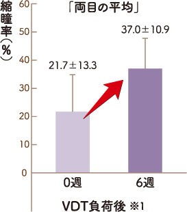 “縮瞳率（％）「両目の平均」”