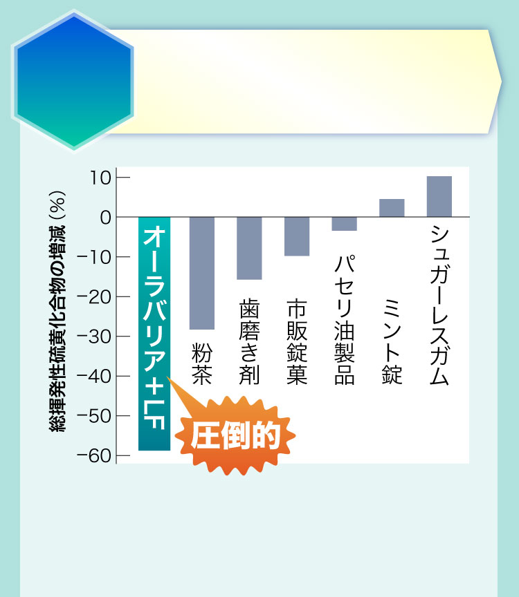 オーラバリア®の口臭抑制効果比較