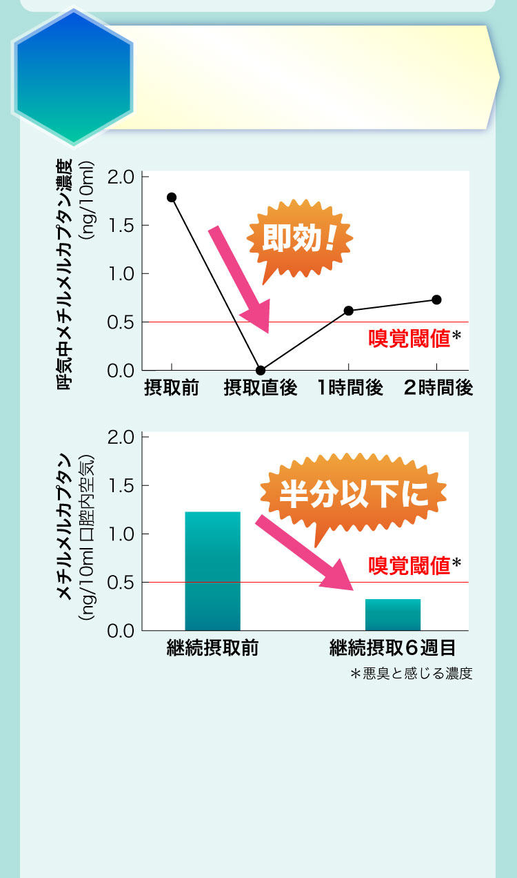 総揮発性硫黄化合物の増減（％）オーラバリア®+LFが圧倒的