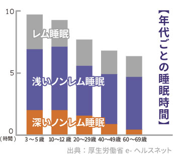 年代ごとの睡眠時間