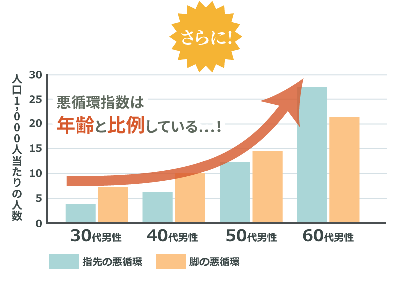 悪循環指数は年齢と比例している…!