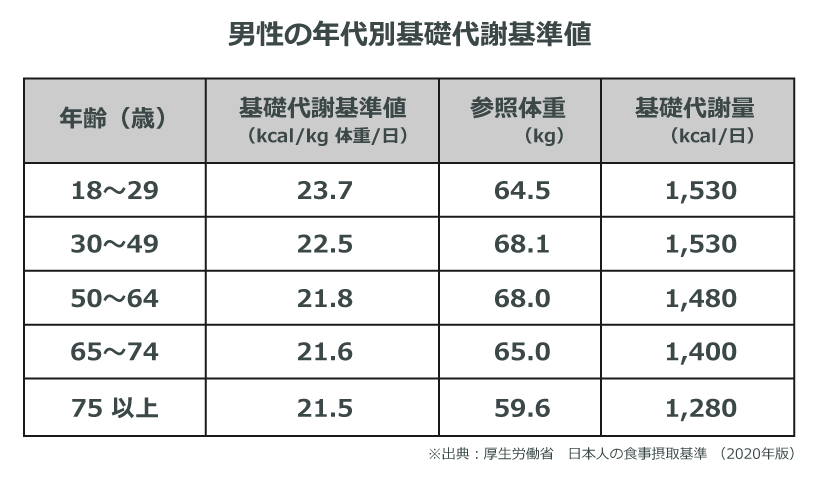 年代別基礎代謝基準値