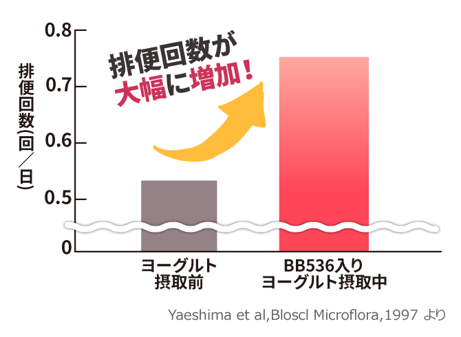 排便回数が大幅に増加!