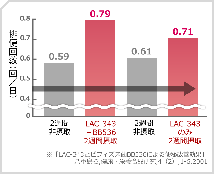 LAC-343とビフィズス菌BB536による便秘改善効果