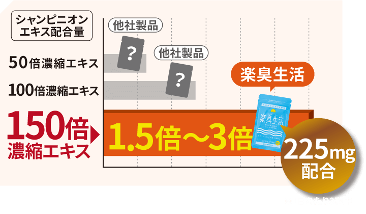 シャンピニオンエキス配合量 150倍濃縮エキス 楽臭生活は他社の1.5倍~3倍!