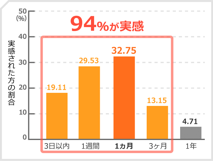 実感された方の割合