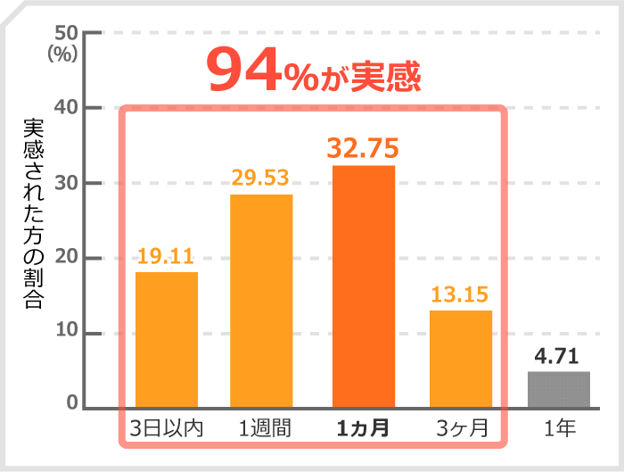 94.54%の方が実感!