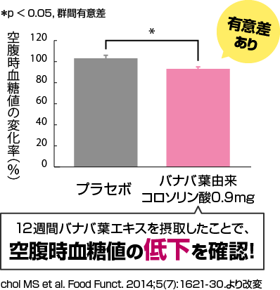 12週間バナバ葉エキスを摂取したことで、空腹時血糖値の低下を確認！