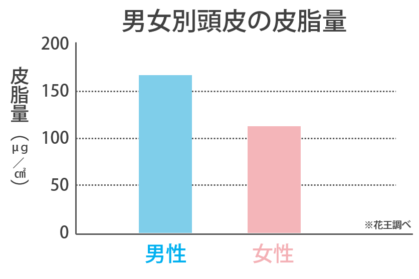 頭部皮脂量の男女差