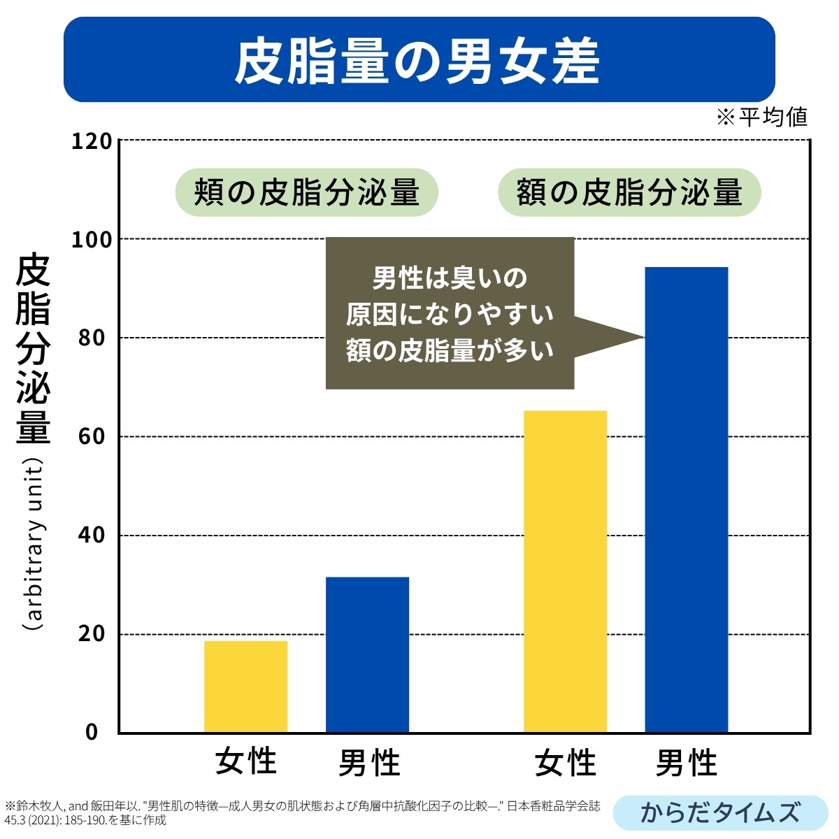 頭部皮脂量の男女差