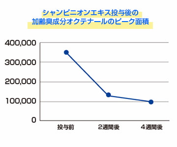 オクテナールの数値が減少