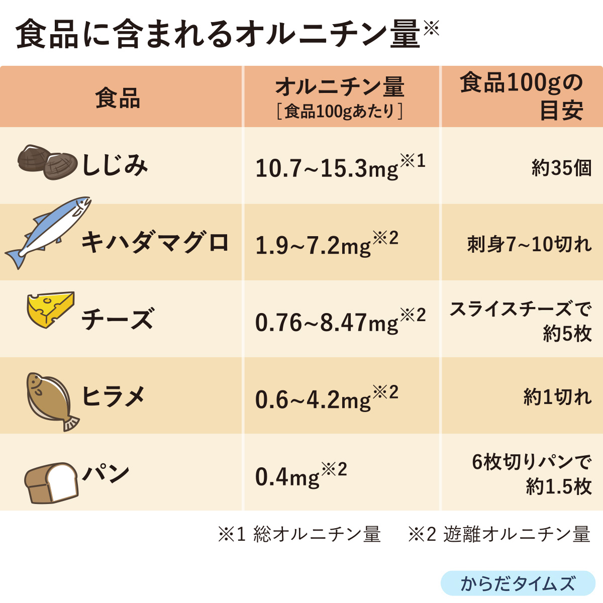 食品に含まれるオルニチン量