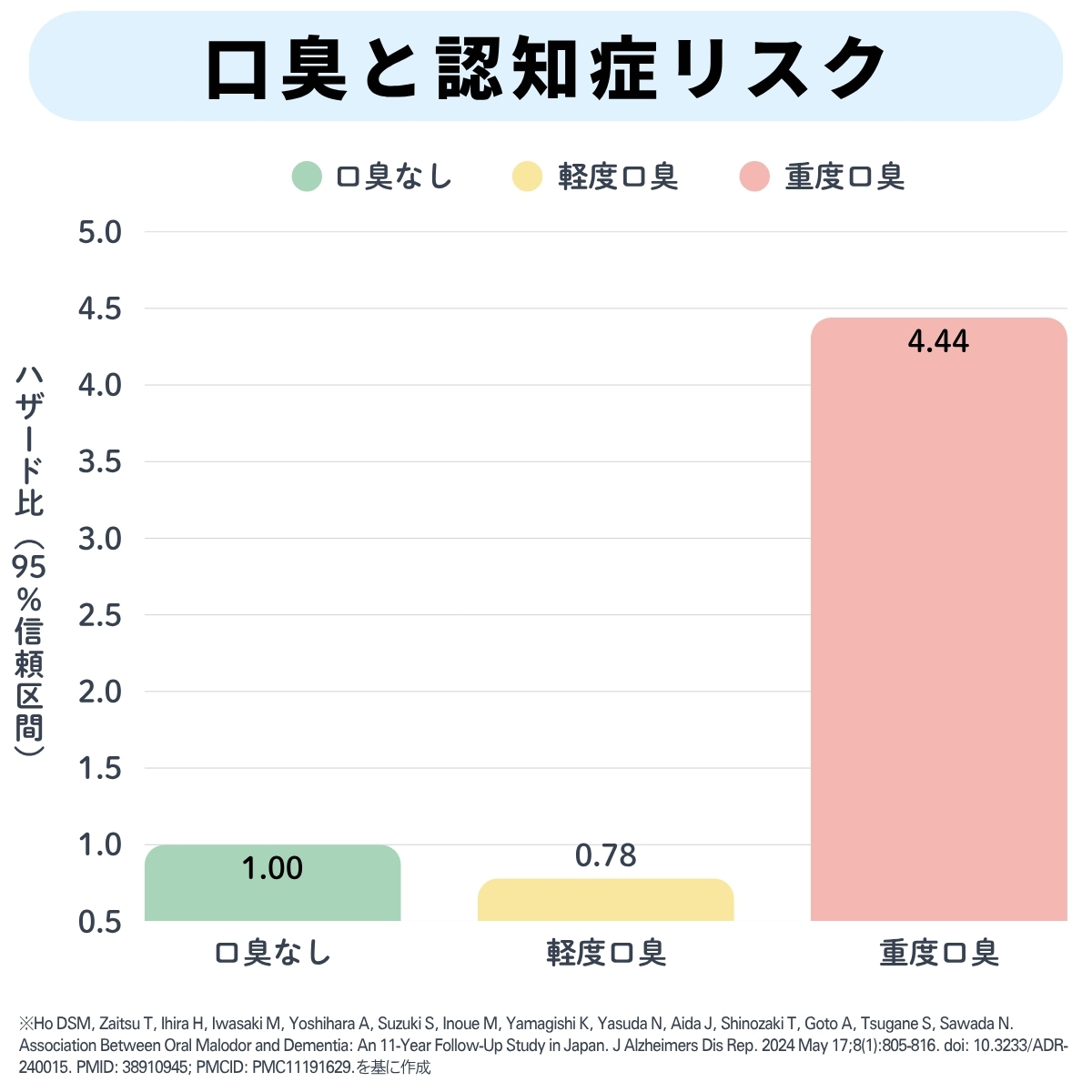 口臭と認知症リスク